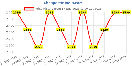 myntra.com H&M Pile-Lined Snowsuit h&m Price History Graph from 17 Sep 2025 to 9 Oct 2025
