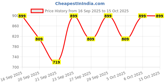 myntra.com H&M Pillar Candle h&m Price History Graph from 16 Sep 2025 to 15 Oct 2025