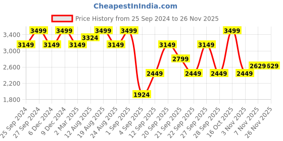 myntra.com H&M Pink Linen-Blend Single Duvet Cover Set h&m Price History Graph from 25 Sep 2024 to 24 Nov 2025