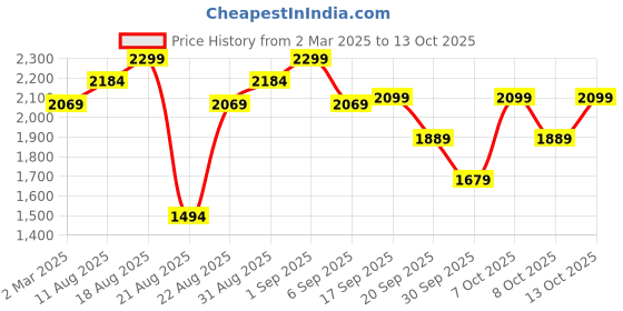 myntra.com H&M Pink Patterned Single Duvet Cover Set h&m Price History Graph from 2 Mar 2025 to 13 Oct 2025