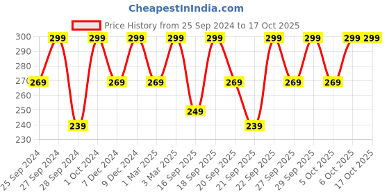 myntra.com H&M Pink Striped Guest Towel h&m Price History Graph from 25 Sep 2024 to 16 Oct 2025