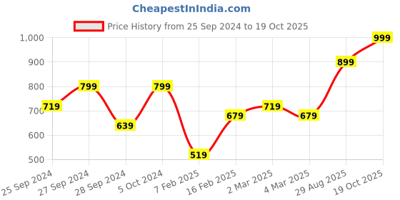 myntra.com H&M Pink Washed Linen Blend Pillowcase h&m Price History Graph from 25 Sep 2024 to 19 Oct 2025