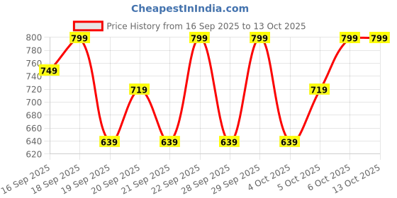 myntra.com H&M Pintuck Leggings h&m Price History Graph from 16 Sep 2025 to 12 Oct 2025