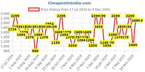 myntra.com H&M Piping-Detail Skirt h&m Price History Graph from 17 Jul 2024 to 3 Dec 2025
