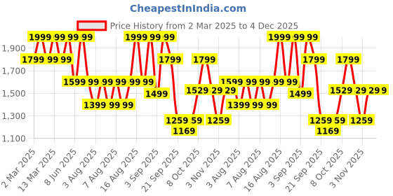 myntra.com H&M Piping-Detail Track Pants h&m Price History Graph from 2 Mar 2025 to 4 Dec 2025