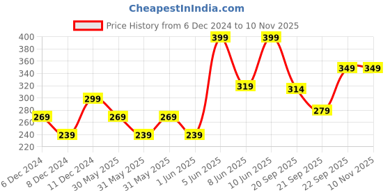 myntra.com H&M Plastic Hair Claw h&m Price History Graph from 6 Dec 2024 to 9 Nov 2025