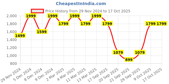myntra.com H&M Pleat-front Twill Trousers h&m Price History Graph from 29 Nov 2024 to 16 Oct 2025