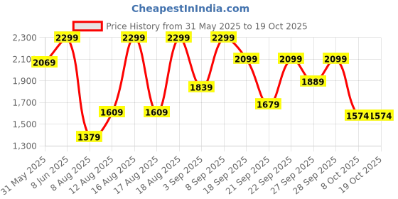 myntra.com H&M Pleated Denim Shorts h&m Price History Graph from 31 May 2025 to 17 Oct 2025