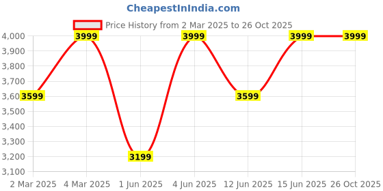 myntra.com H&M Pleated Denim Skirt h&m Price History Graph from 2 Mar 2025 to 25 Oct 2025