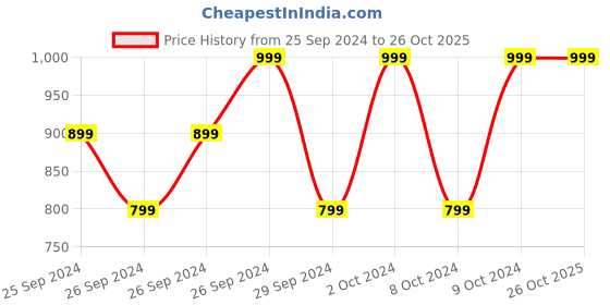 myntra.com H&M Pleated Jersey Skirts h&m Price History Graph from 25 Sep 2024 to 26 Oct 2025