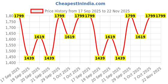myntra.com H&M Pleated Jumpsuit h&m Price History Graph from 17 Sep 2025 to 22 Nov 2025