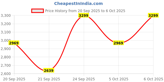 myntra.com H&M Pleated Maxi Skirt h&m Price History Graph from 20 Sep 2025 to 6 Oct 2025