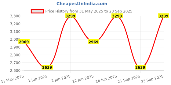 myntra.com H&M Pleated Maxi Skirt h&m Price History Graph from 31 May 2025 to 23 Sep 2025