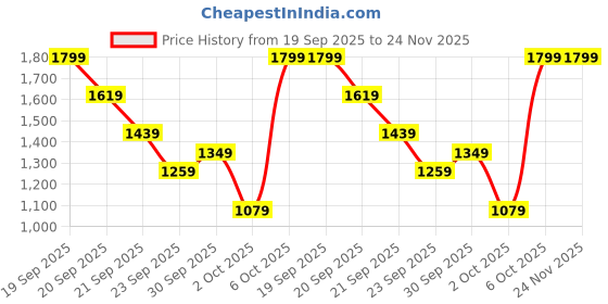myntra.com H&M Pleated Mini Skirt h&m Price History Graph from 19 Sep 2025 to 24 Nov 2025