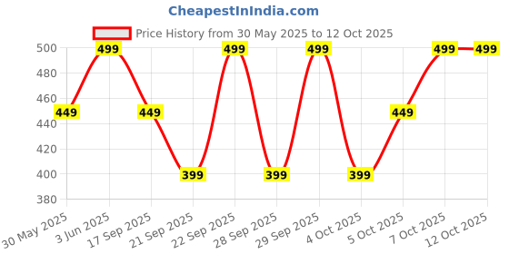 myntra.com H&M Pleated Scrunchie h&m Price History Graph from 30 May 2025 to 12 Oct 2025