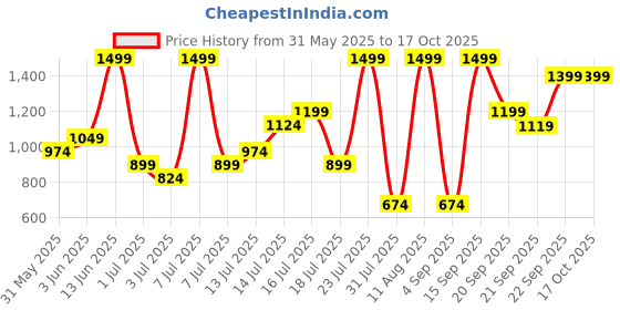 myntra.com H&M Pleated Shorts h&m Price History Graph from 31 May 2025 to 16 Oct 2025