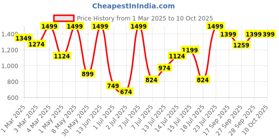 myntra.com H&M Pleated Skirt h&m Price History Graph from 1 Mar 2025 to 4 Oct 2025