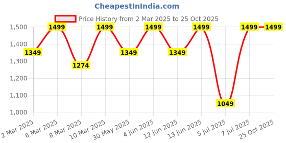 myntra.com H&M Pleated Skirt h&m Price History Graph from 2 Mar 2025 to 25 Oct 2025