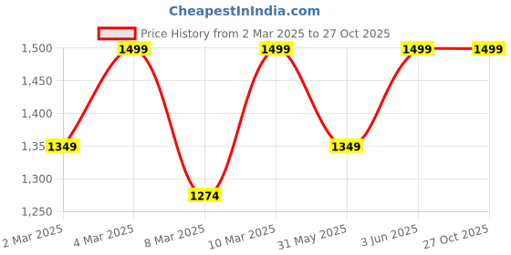 myntra.com H&M Pleated Skirt h&m Price History Graph from 2 Mar 2025 to 26 Oct 2025