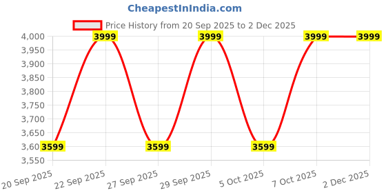 myntra.com H&M Pleated Skirt h&m Price History Graph from 20 Sep 2025 to 2 Dec 2025