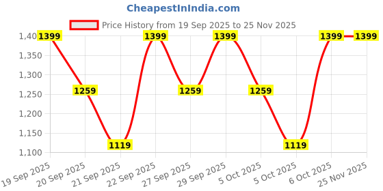 myntra.com H&M Pleated Skirt h&m Price History Graph from 19 Sep 2025 to 25 Nov 2025