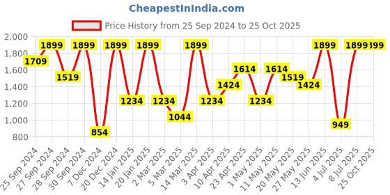 myntra.com H&M Pleated Twill Skirt h&m Price History Graph from 25 Sep 2024 to 25 Oct 2025