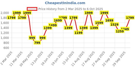 myntra.com H&M Pliss Dress h&m Price History Graph from 2 Mar 2025 to 6 Oct 2025