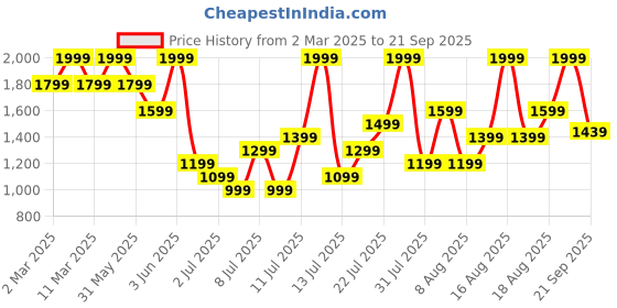 myntra.com H&M Pliss Dress h&m Price History Graph from 2 Mar 2025 to 21 Sep 2025