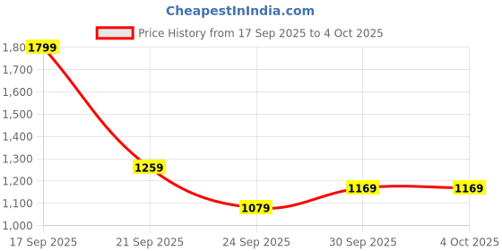 myntra.com H&M Plumeti Drawstring Trousers h&m Price History Graph from 17 Sep 2025 to 4 Oct 2025