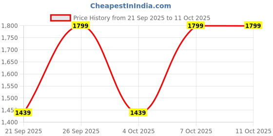 myntra.com H&M Plumeti Drawstring Trousers h&m Price History Graph from 21 Sep 2025 to 10 Oct 2025