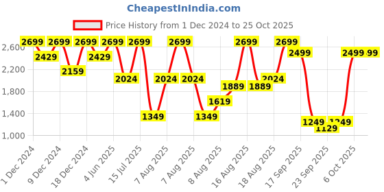 myntra.com H&M Pocket-Detail Cardigan h&m Price History Graph from 1 Dec 2024 to 25 Oct 2025