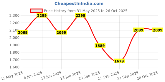 myntra.com H&M Pocket-Detail Cardigan h&m Price History Graph from 31 May 2025 to 26 Oct 2025