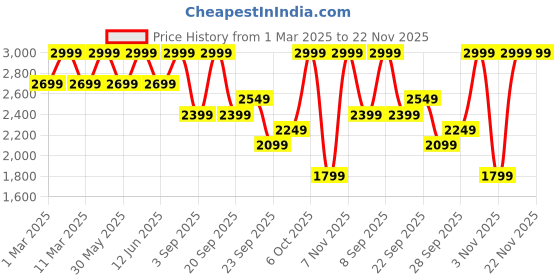myntra.com H&M Pocket-Detail Jacket h&m Price History Graph from 1 Mar 2025 to 22 Nov 2025