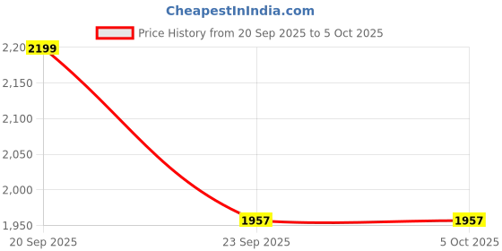 myntra.com H&M Pointed Ballet Flats h&m Price History Graph from 20 Sep 2025 to 5 Oct 2025