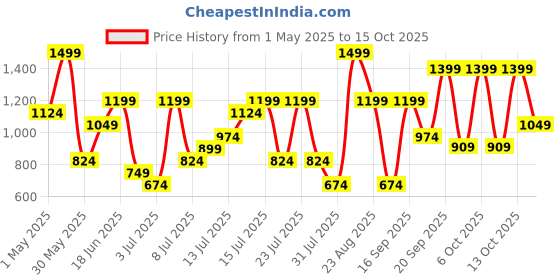 myntra.com H&M Pointelle Cotton Pyjamas h&m Price History Graph from 1 May 2025 to 13 Oct 2025
