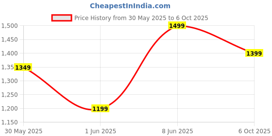 myntra.com H&M Pointelle Cotton Pyjamas h&m Price History Graph from 30 May 2025 to 6 Oct 2025