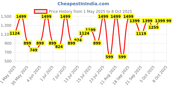 myntra.com H&M Pointelle Cotton Pyjamas h&m Price History Graph from 1 May 2025 to 7 Oct 2025