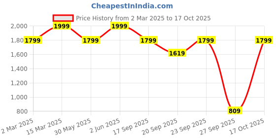 myntra.com H&M Pointelle Jersey Pyjamas h&m Price History Graph from 2 Mar 2025 to 17 Oct 2025