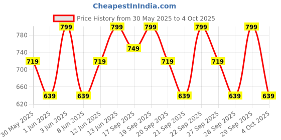 myntra.com H&M Pointelle Jersey Shorts h&m Price History Graph from 30 May 2025 to 4 Oct 2025