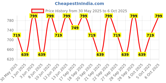 myntra.com H&M Pointelle Jersey Shorts h&m Price History Graph from 30 May 2025 to 6 Oct 2025