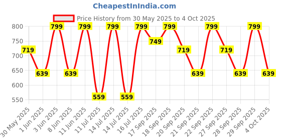myntra.com H&M Pointelle Jersey Shorts h&m Price History Graph from 30 May 2025 to 4 Oct 2025