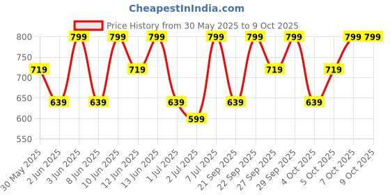 myntra.com H&M Pointelle Jersey Top h&m Price History Graph from 30 May 2025 to 7 Oct 2025