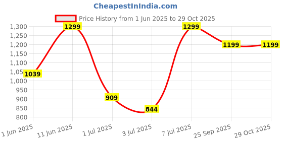 myntra.com H&M Pointelle Jersey Trousers h&m Price History Graph from 1 Jun 2025 to 29 Oct 2025