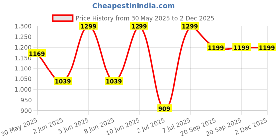 myntra.com H&M Pointelle Jersey Trousers h&m Price History Graph from 30 May 2025 to 2 Dec 2025