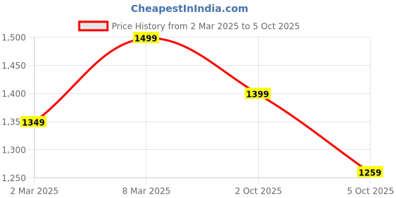 myntra.com H&M Pointelle-Knit Cardigan h&m Price History Graph from 2 Mar 2025 to 5 Oct 2025