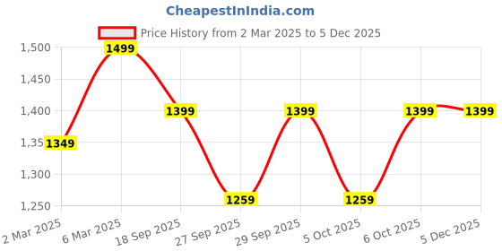 myntra.com H&M Pointelle-Knit Cardigan h&m Price History Graph from 2 Mar 2025 to 4 Dec 2025