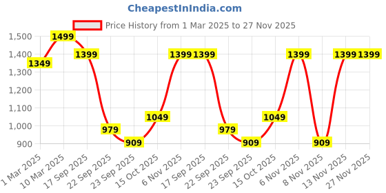 myntra.com H&M Pointelle-Knit Cardigan h&m Price History Graph from 1 Mar 2025 to 27 Nov 2025