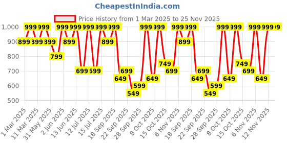 myntra.com H&M Pointelle-Knit Cardigan h&m Price History Graph from 1 Mar 2025 to 25 Nov 2025