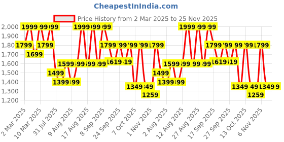 myntra.com H&M Pointelle-Knit Cardigan h&m Price History Graph from 2 Mar 2025 to 24 Nov 2025