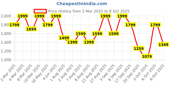 myntra.com H&M Pointelle-Knit Cardigan h&m Price History Graph from 2 Mar 2025 to 3 Oct 2025